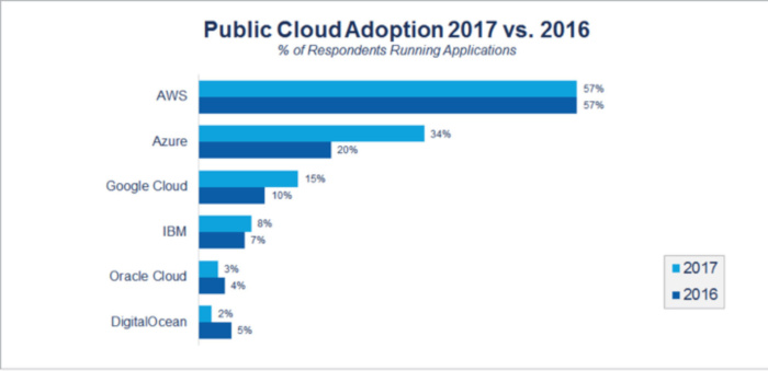 Public Cloud